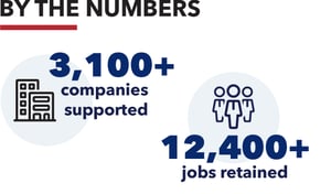 2,700 companies supported, 11,000+ jobs retained