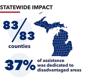 83/83 counties impacted, 37% of assistance was dedicated to disadvantaged areas