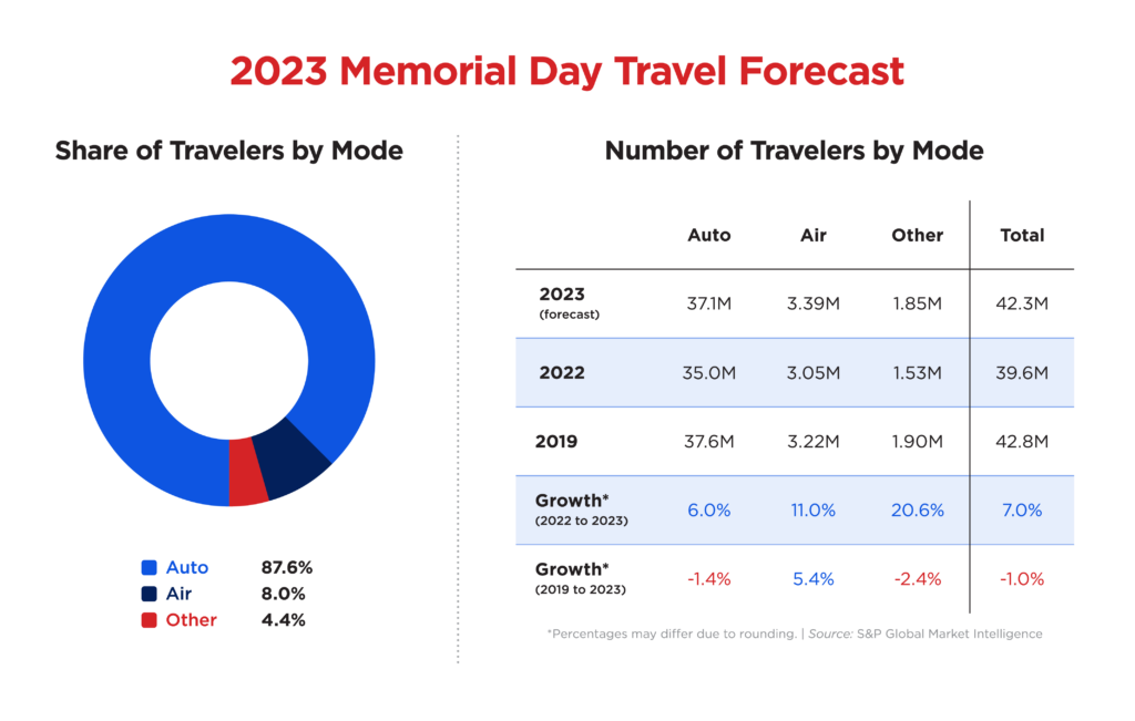2023_Memorial-Day-Forecast-Chart-1024x651