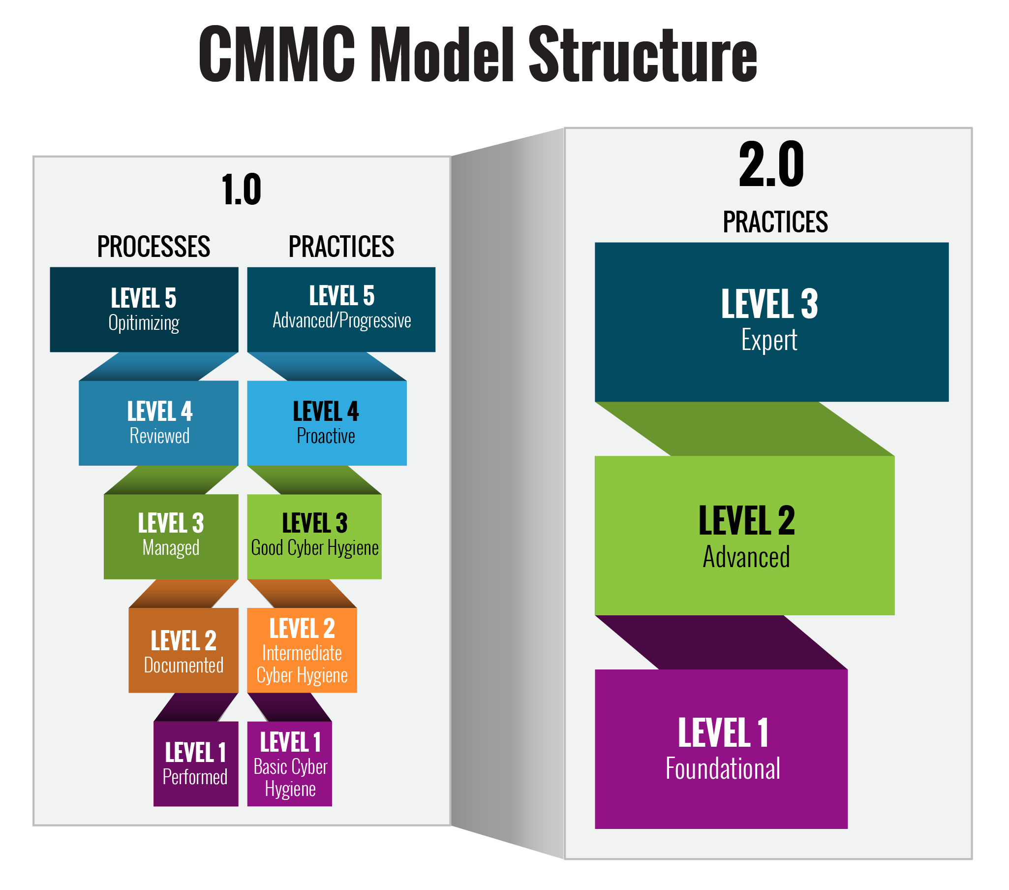 cmmc2-levels-st